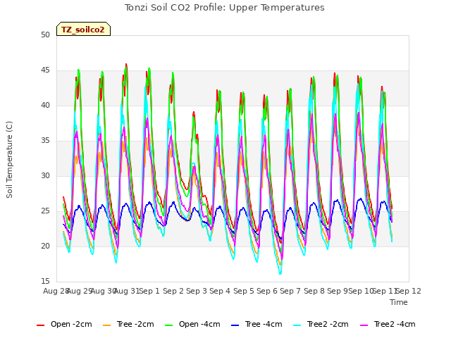 plot of Tonzi Soil CO2 Profile: Upper Temperatures