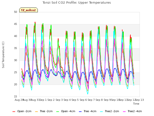 plot of Tonzi Soil CO2 Profile: Upper Temperatures