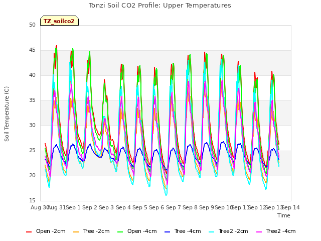 plot of Tonzi Soil CO2 Profile: Upper Temperatures