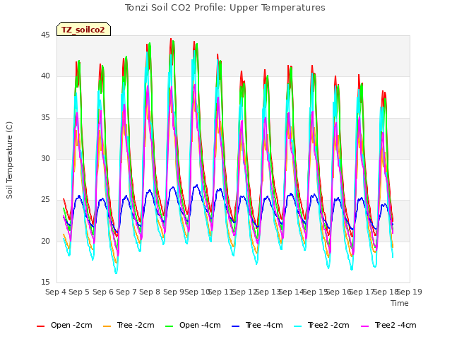 plot of Tonzi Soil CO2 Profile: Upper Temperatures