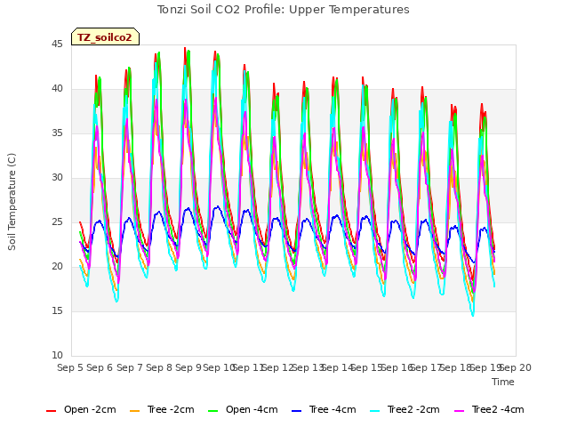 plot of Tonzi Soil CO2 Profile: Upper Temperatures