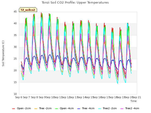 plot of Tonzi Soil CO2 Profile: Upper Temperatures