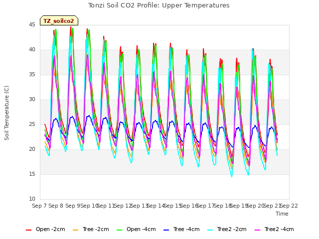 plot of Tonzi Soil CO2 Profile: Upper Temperatures