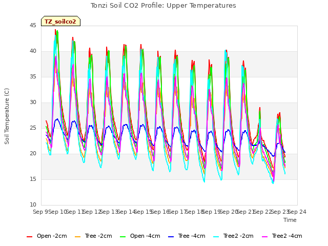 plot of Tonzi Soil CO2 Profile: Upper Temperatures