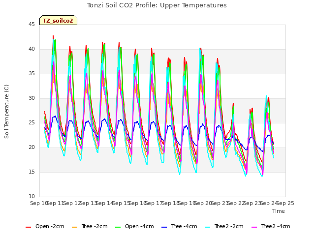 plot of Tonzi Soil CO2 Profile: Upper Temperatures