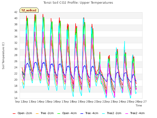 plot of Tonzi Soil CO2 Profile: Upper Temperatures