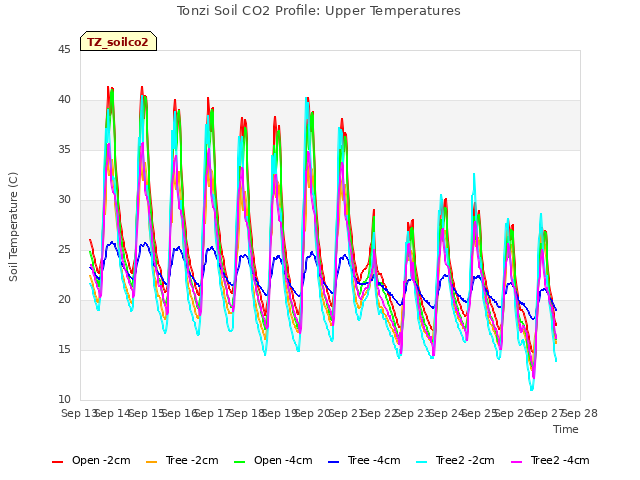 plot of Tonzi Soil CO2 Profile: Upper Temperatures