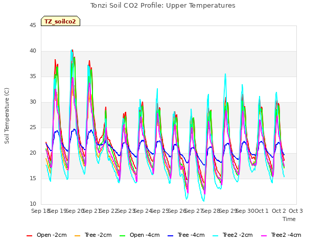 plot of Tonzi Soil CO2 Profile: Upper Temperatures