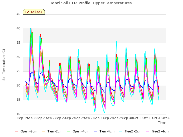 plot of Tonzi Soil CO2 Profile: Upper Temperatures