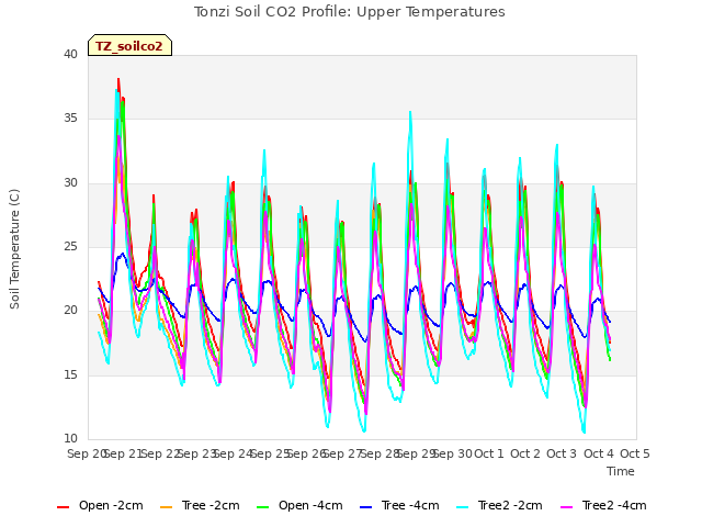 plot of Tonzi Soil CO2 Profile: Upper Temperatures