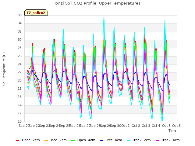 plot of Tonzi Soil CO2 Profile: Upper Temperatures