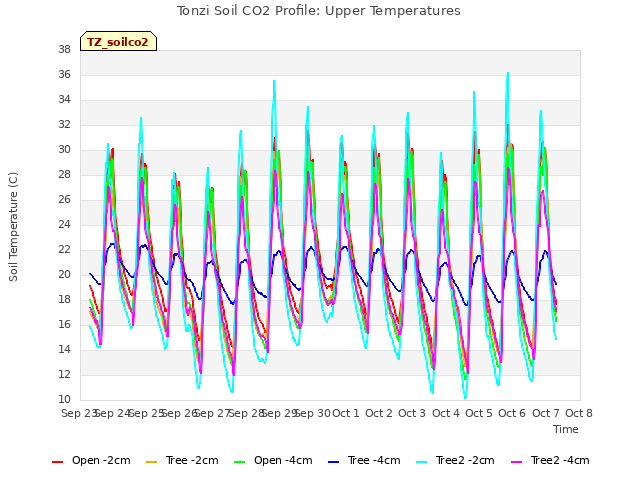 plot of Tonzi Soil CO2 Profile: Upper Temperatures
