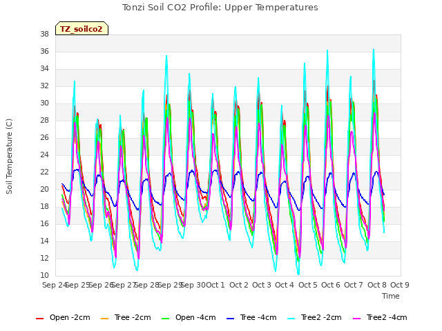 plot of Tonzi Soil CO2 Profile: Upper Temperatures