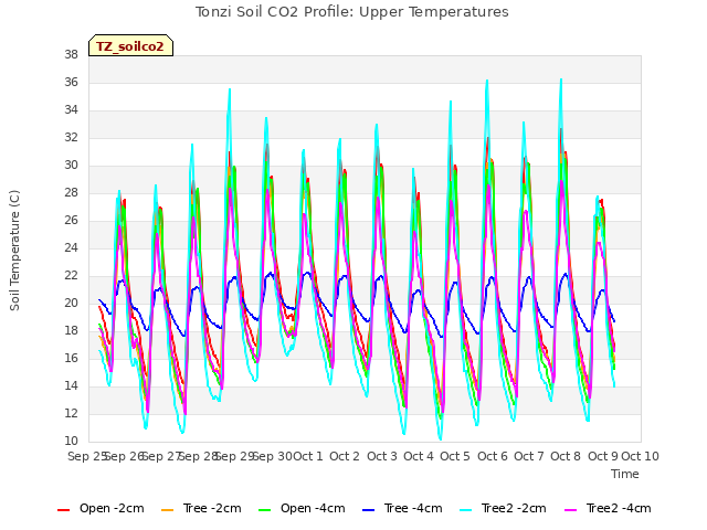 plot of Tonzi Soil CO2 Profile: Upper Temperatures