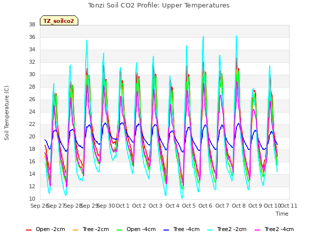 plot of Tonzi Soil CO2 Profile: Upper Temperatures