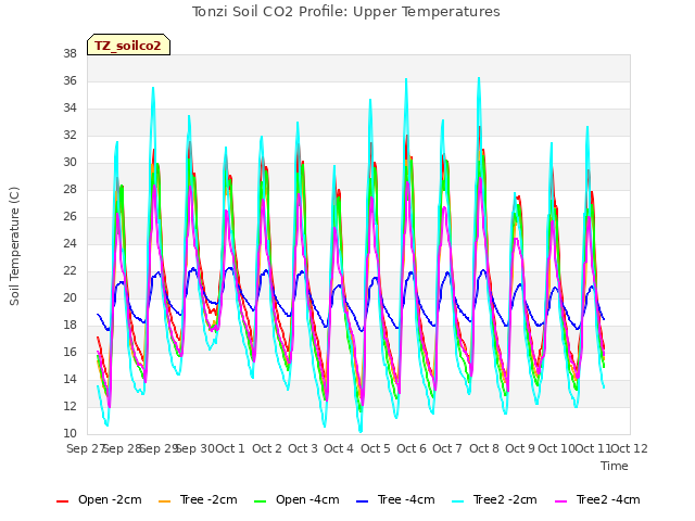 plot of Tonzi Soil CO2 Profile: Upper Temperatures