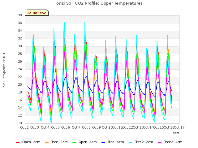 plot of Tonzi Soil CO2 Profile: Upper Temperatures
