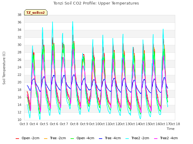 plot of Tonzi Soil CO2 Profile: Upper Temperatures