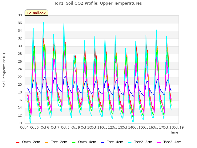 plot of Tonzi Soil CO2 Profile: Upper Temperatures