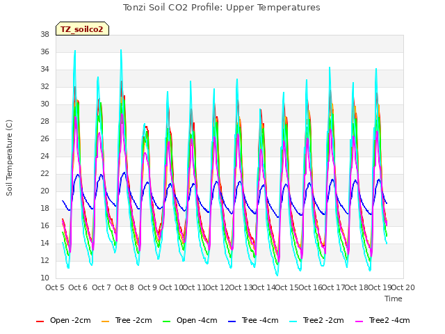 plot of Tonzi Soil CO2 Profile: Upper Temperatures