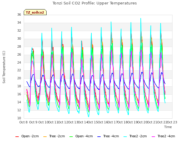 plot of Tonzi Soil CO2 Profile: Upper Temperatures