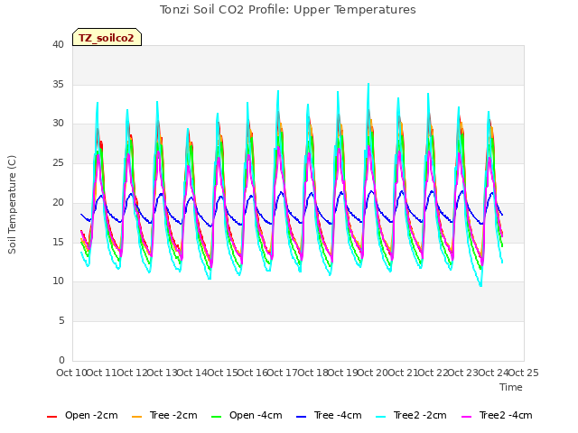 plot of Tonzi Soil CO2 Profile: Upper Temperatures