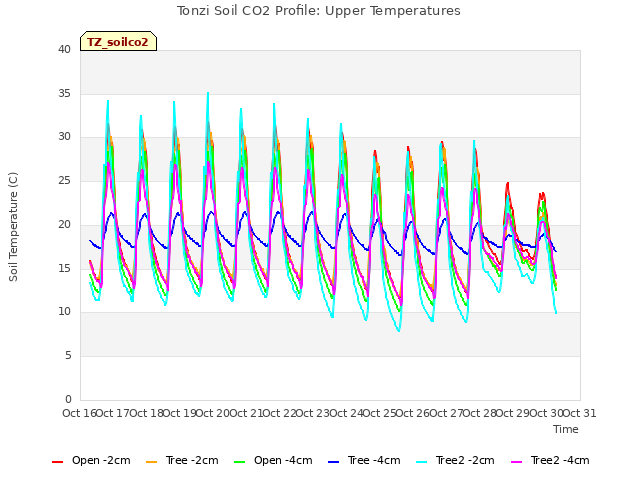 plot of Tonzi Soil CO2 Profile: Upper Temperatures