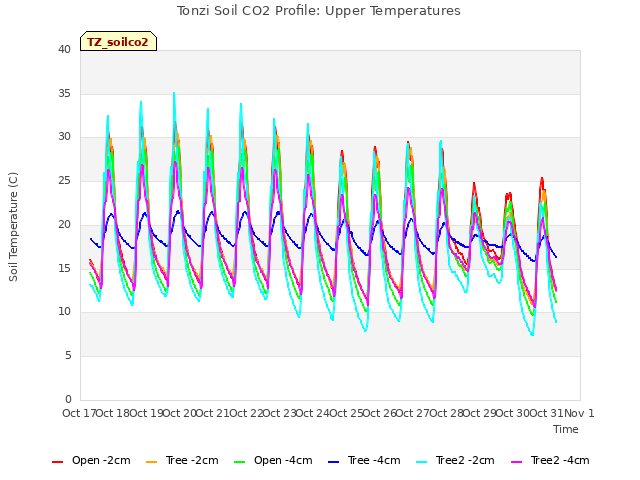 plot of Tonzi Soil CO2 Profile: Upper Temperatures