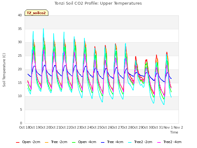 plot of Tonzi Soil CO2 Profile: Upper Temperatures