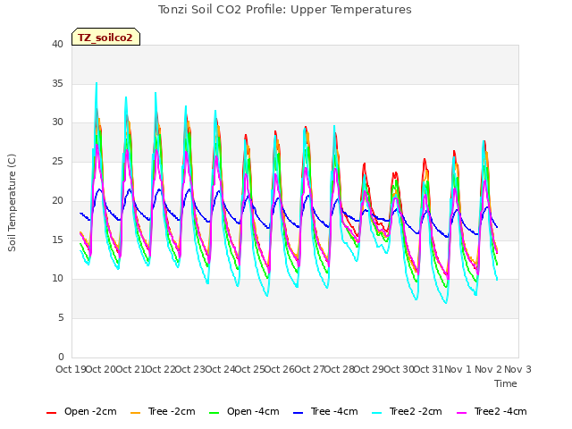 plot of Tonzi Soil CO2 Profile: Upper Temperatures