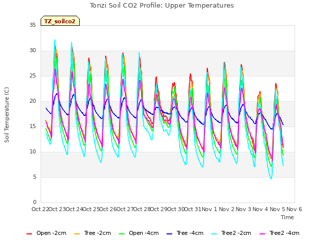 plot of Tonzi Soil CO2 Profile: Upper Temperatures