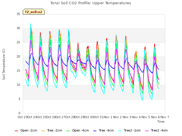 plot of Tonzi Soil CO2 Profile: Upper Temperatures