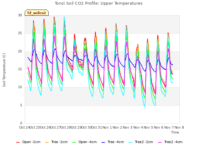 plot of Tonzi Soil CO2 Profile: Upper Temperatures