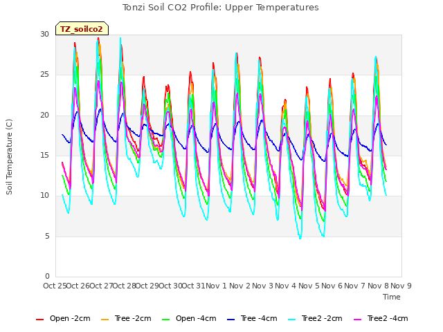 plot of Tonzi Soil CO2 Profile: Upper Temperatures