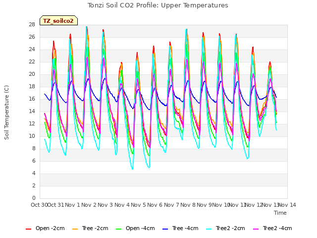 plot of Tonzi Soil CO2 Profile: Upper Temperatures