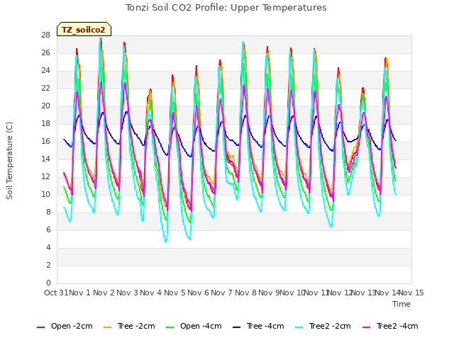 plot of Tonzi Soil CO2 Profile: Upper Temperatures