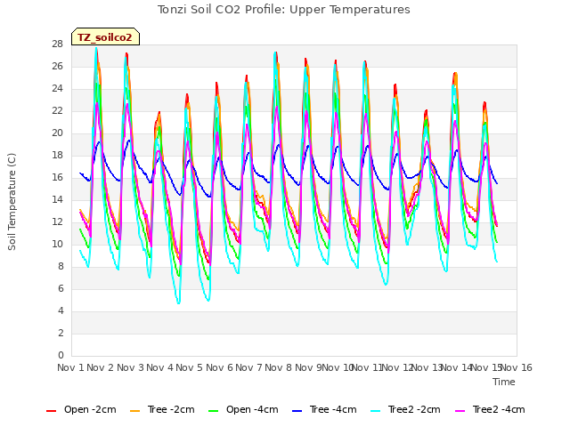 plot of Tonzi Soil CO2 Profile: Upper Temperatures