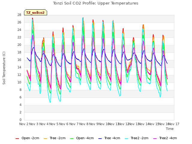 plot of Tonzi Soil CO2 Profile: Upper Temperatures