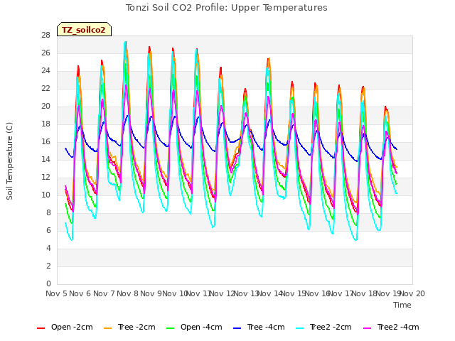 plot of Tonzi Soil CO2 Profile: Upper Temperatures