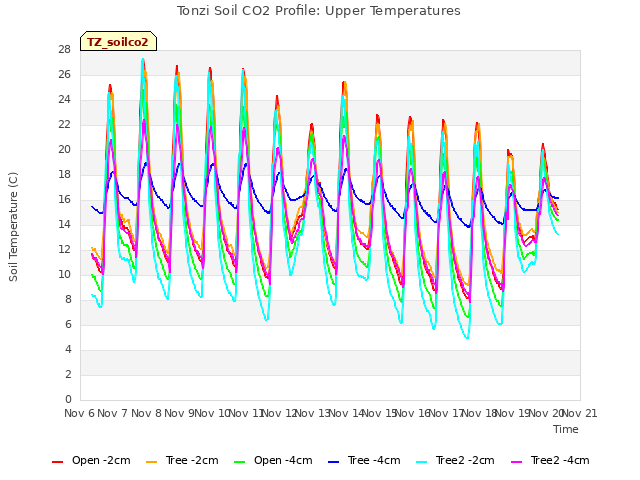 plot of Tonzi Soil CO2 Profile: Upper Temperatures