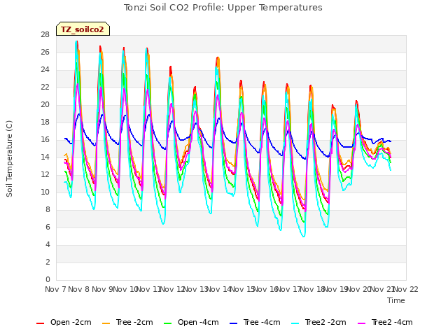 plot of Tonzi Soil CO2 Profile: Upper Temperatures