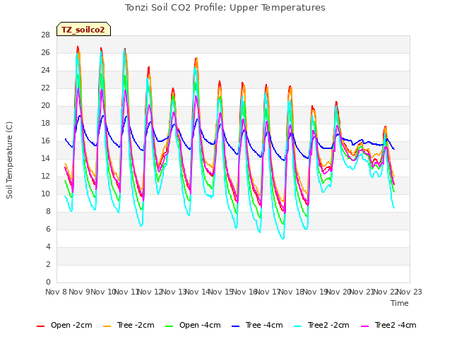 plot of Tonzi Soil CO2 Profile: Upper Temperatures