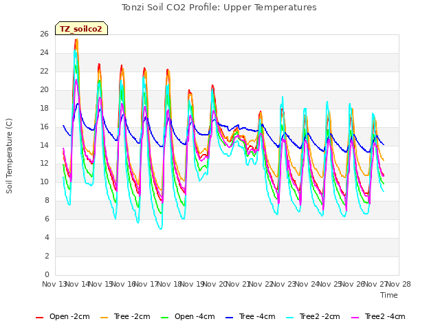 plot of Tonzi Soil CO2 Profile: Upper Temperatures