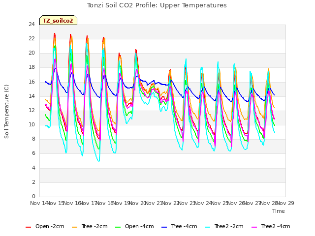 plot of Tonzi Soil CO2 Profile: Upper Temperatures