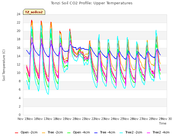 plot of Tonzi Soil CO2 Profile: Upper Temperatures