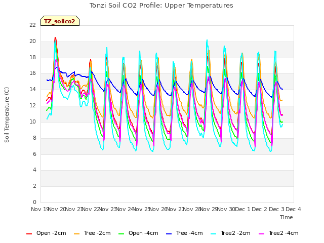 plot of Tonzi Soil CO2 Profile: Upper Temperatures