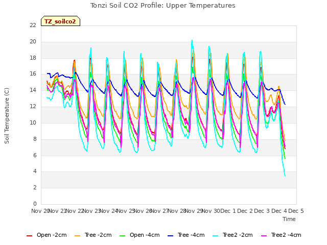 plot of Tonzi Soil CO2 Profile: Upper Temperatures