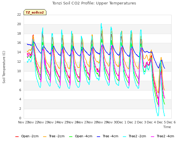 plot of Tonzi Soil CO2 Profile: Upper Temperatures