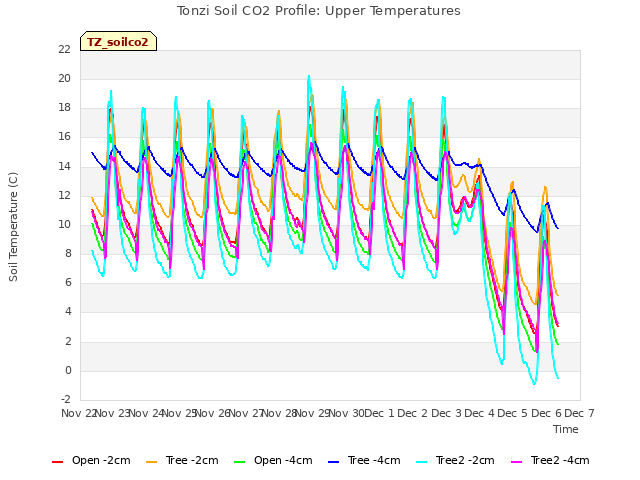 plot of Tonzi Soil CO2 Profile: Upper Temperatures