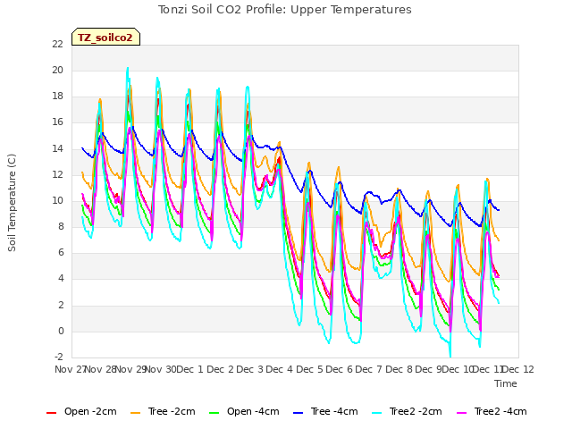 plot of Tonzi Soil CO2 Profile: Upper Temperatures